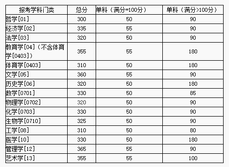 湖南大学考研分数线 湖南大学考研通过率