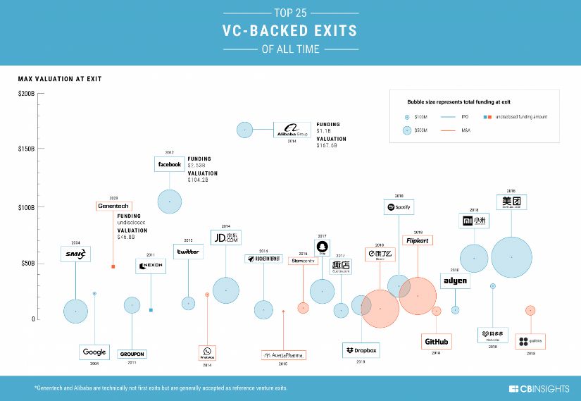 全球回报最好的40个VC投资案例我们可以从中学到什么 天使投资vc是什么意思