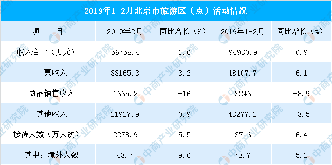 2018年北京旅游人数数据统计_2018年旅游总收入