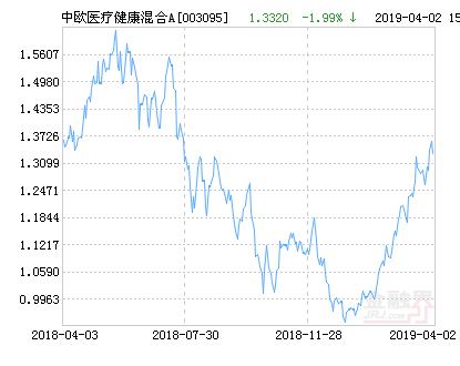 中欧医疗健康混合a 中欧医疗健康混合c最新行情