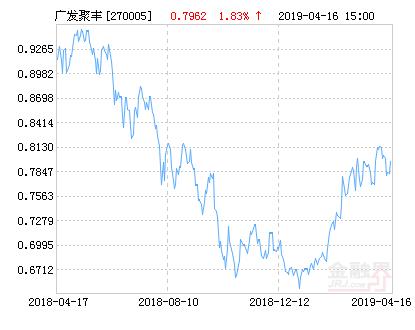 广发聚丰基金净值 广发聚丰今天收盘价