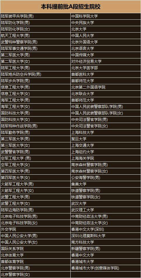 本科提前批什么意思 本科提前批有什么要求