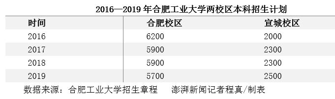 合肥工业大学宣城校区 合工大宣城最差专业