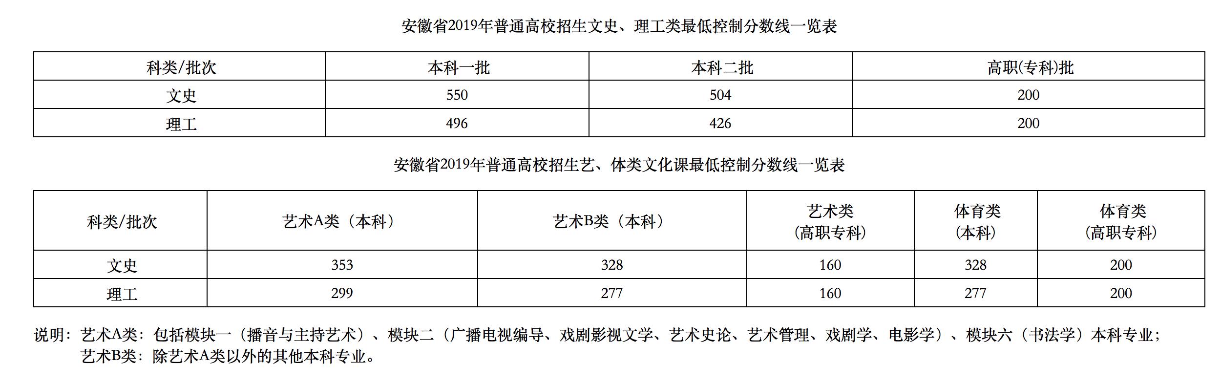 安徽省高考分数线 安徽省成人高考成绩查询