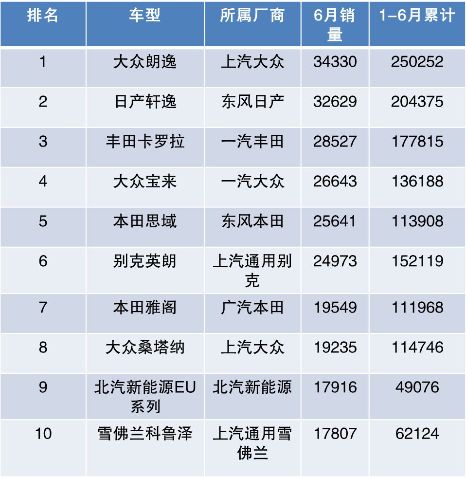 6月汽车销量出炉，销量集体增长