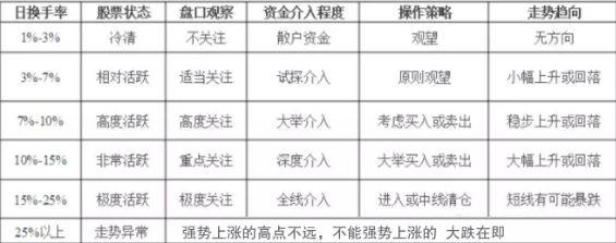 次新股换手率高意味着什么股票换手率达到25说明了什么