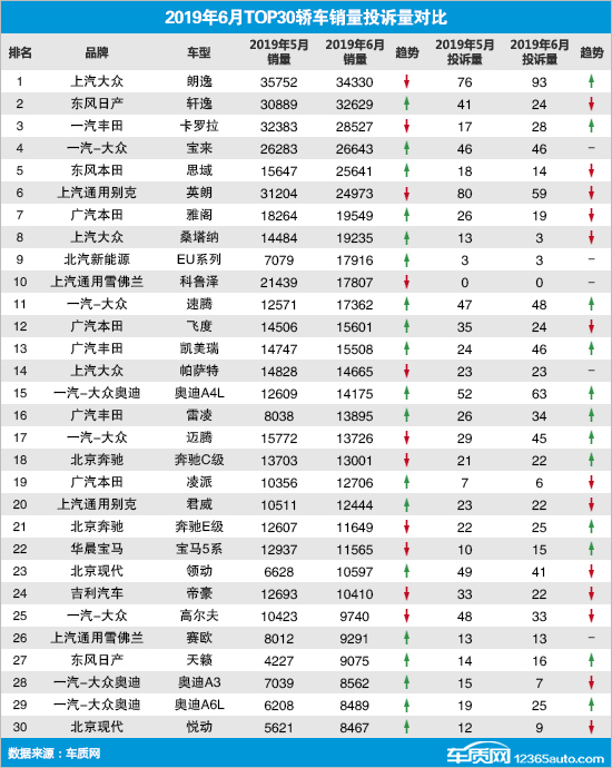 2019年6月TOP30轿车销量投诉量对应点评