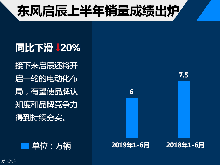 东风启辰上半年销量超6万 新一轮电动攻势将来袭