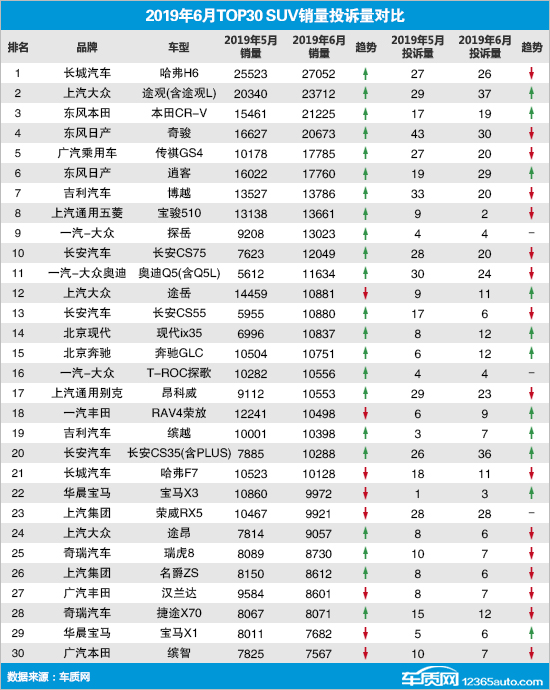 2019年6月TOP30 SUV销量投诉量对应点评