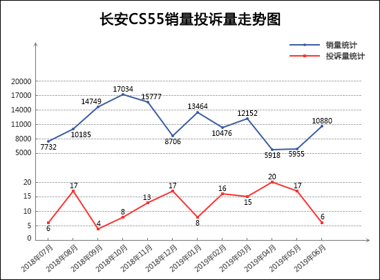 2019年6月TOP30 SUV销量投诉量对应点评