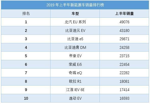 上半年国产新能源车销量出炉，专治选择困难症，跟着买准没错