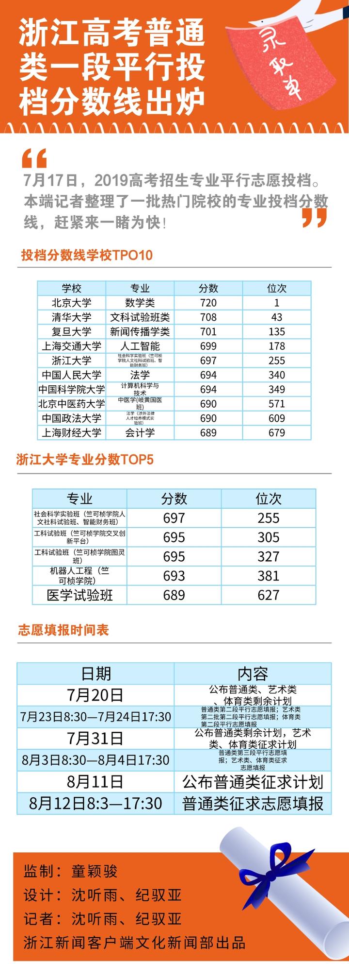 浙江高考录取分数线 浙江2022高考分数线