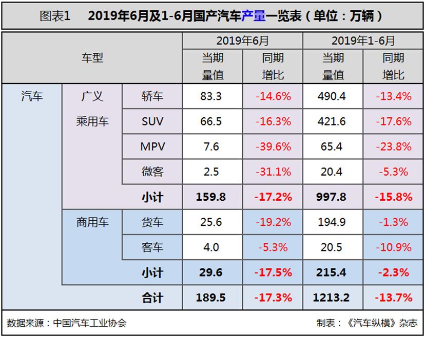 6月汽车市场分析（完整版）：6月产销十二连降！乘用车销量降幅收窄，商用车细分市场全线下滑，新能源车重回高增长态势，出口降幅缩小