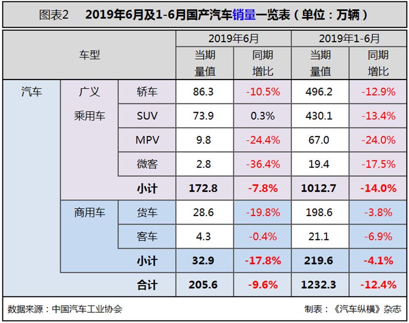 6月汽车市场分析（完整版）：6月产销十二连降！乘用车销量降幅收窄，商用车细分市场全线下滑，新能源车重回高增长态势，出口降幅缩小