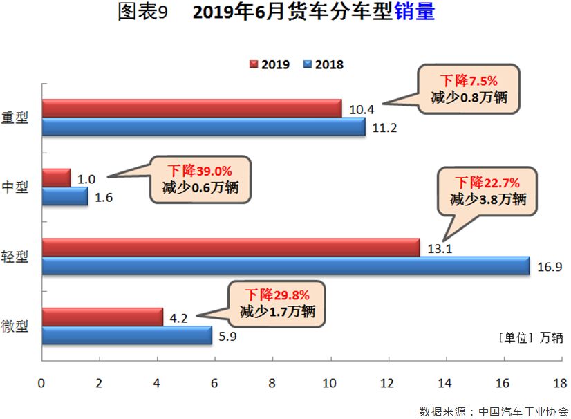 6月汽车市场分析（完整版）：6月产销十二连降！乘用车销量降幅收窄，商用车细分市场全线下滑，新能源车重回高增长态势，出口降幅缩小