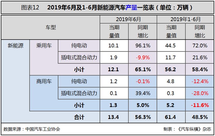 6月汽车市场分析（完整版）：6月产销十二连降！乘用车销量降幅收窄，商用车细分市场全线下滑，新能源车重回高增长态势，出口降幅缩小