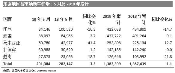 5月份，东盟地区新车销量同比增长3.3%