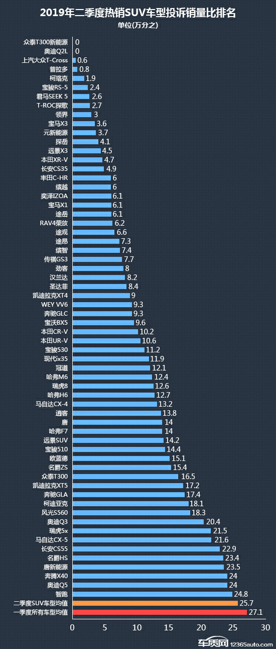 2019年二季度热销SUV投诉销量比排行