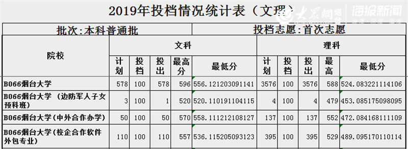 烟台大学录取分数线 烟台大学真烂