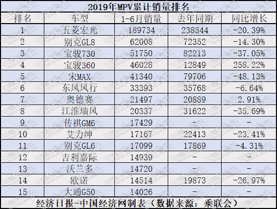 MPV销量半年考：宋MAX销量腰斩 奥德赛抢跑混动