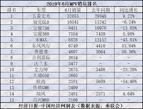 MPV销量半年考：宋MAX销量腰斩 奥德赛抢跑混动