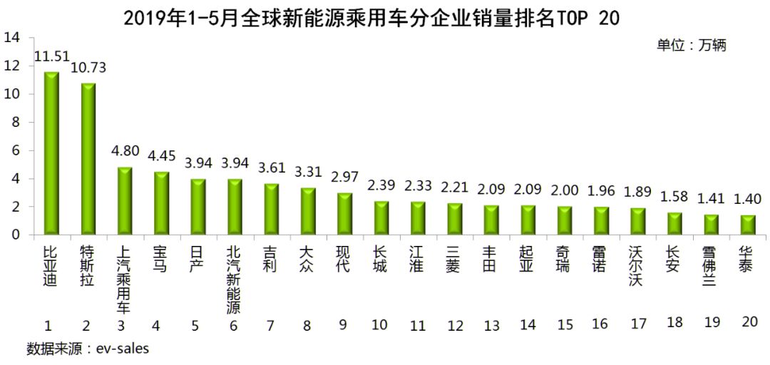 全球新能源汽车销量排名(2019年1-5月)：全球1/4销量来自这两个车企，中国车企力压群雄全球夺冠