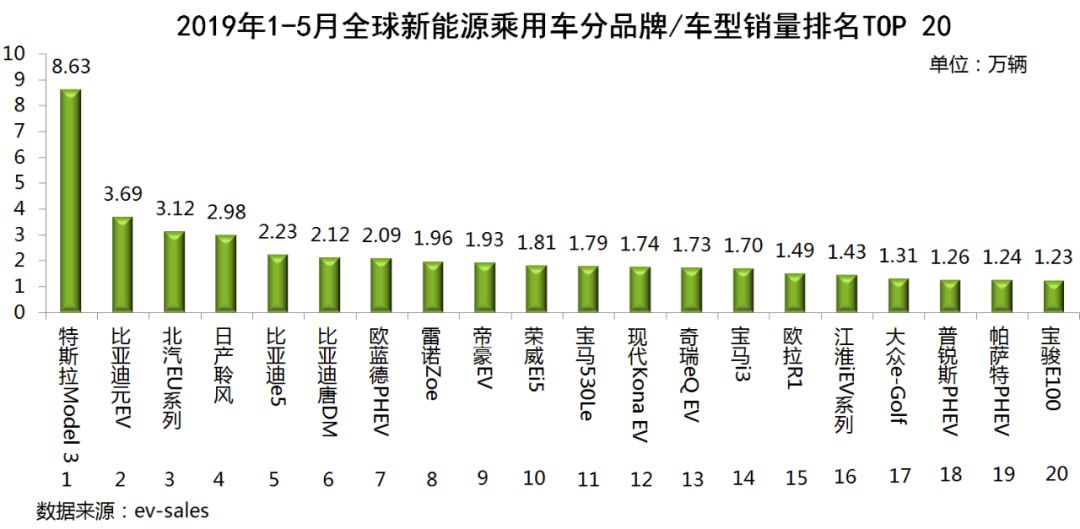 全球新能源汽车销量排名(2019年1-5月)：全球1/4销量来自这两个车企，中国车企力压群雄全球夺冠