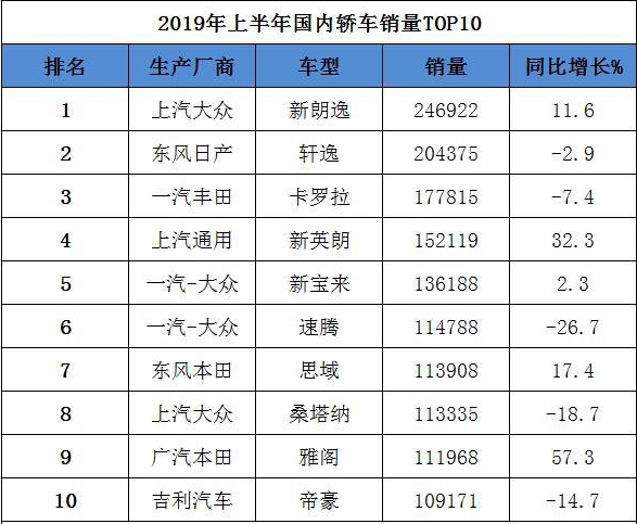 2019年上半年轿车销量排名公布：德系暴跌 雅阁成增幅最大车型