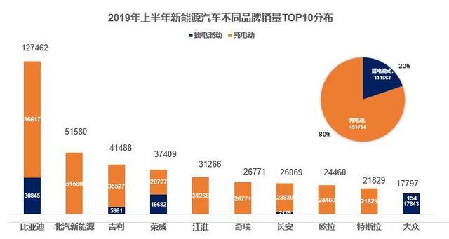 比亚迪领衔，2019年上半年新能源汽车销量盘点