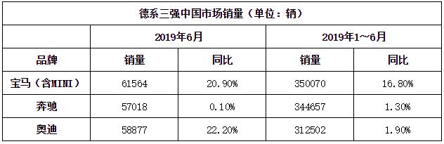 数据说｜德系三强在华半年销量盘点：宝马上半程夺冠 奥迪能否实现下半程反超？