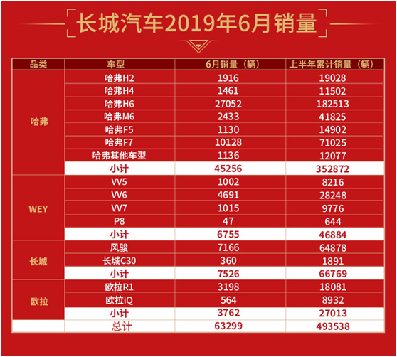 长城汽车半年销量出炉 同比劲增4.7%累计销量近50万辆