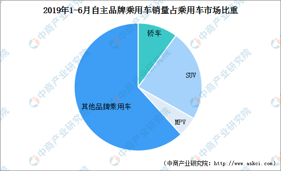 几家欢喜几家愁？2019年上半年乘用车及自主车企销量分析及下半年预测