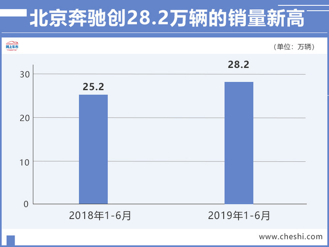 奔驰上半年在华销量增长11.9%，每天净赚3千万人民币