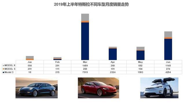 特斯拉上半年销量成绩单｜附不同省份销量排名