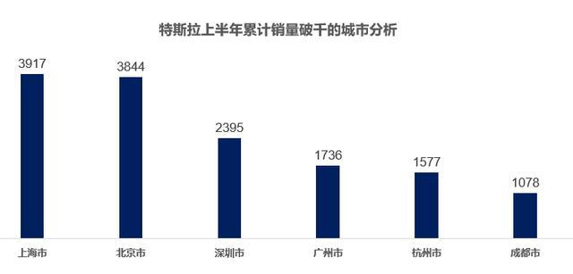 特斯拉上半年销量成绩单｜附不同省份销量排名