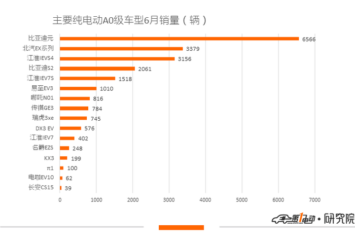新能源乘用车6月销量：北汽EU销量近两万，北汽新能源反超比亚迪夺冠