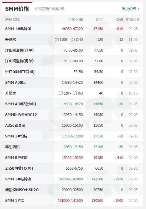 上海有色金属网价格 上海有色金属价格表