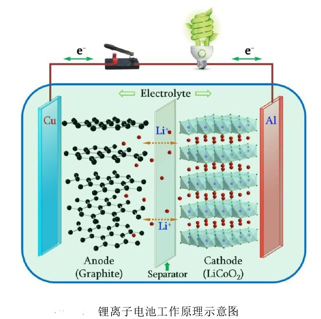 锂离子电池工作原理 锂离子电池使用范围