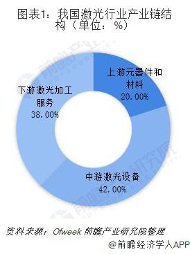 一文了解2019年中国激光产业发展现状和前景应用领域不断扩展