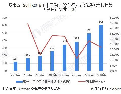 一文了解2019年中国激光产业发展现状和前景应用领域不断扩展