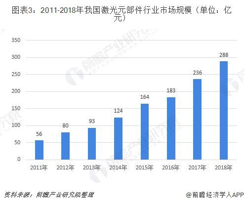 一文了解2019年中国激光产业发展现状和前景应用领域不断扩展