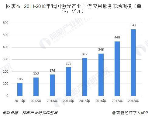 一文了解2019年中国激光产业发展现状和前景应用领域不断扩展