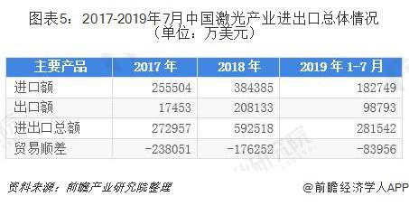 一文了解2019年中国激光产业发展现状和前景应用领域不断扩展