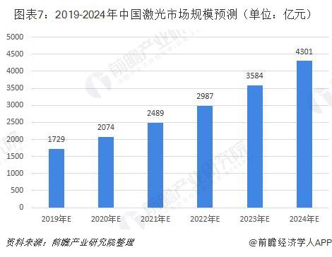 一文了解2019年中国激光产业发展现状和前景应用领域不断扩展