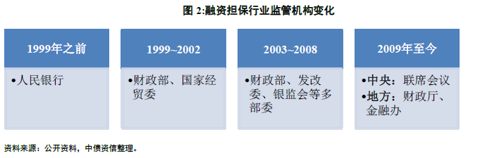 融资担保行业基础研究(上—行业运行现状及业务模式分析