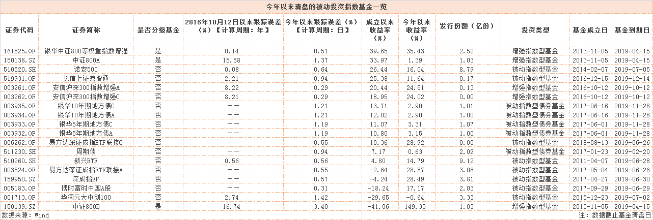 沪深300指数 指数基金排名前十名