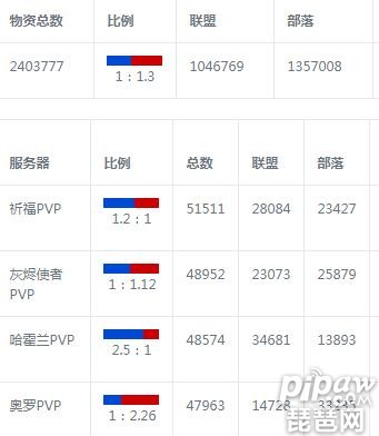魔兽世界人口普查 魔兽世界人口普查wlk