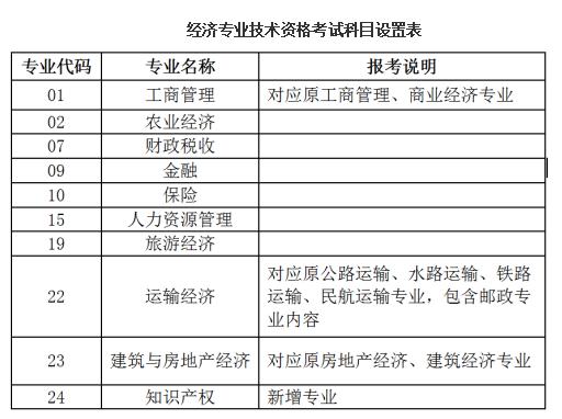 经济专业技术资格考试 经济师证书含金量高吗