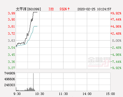 太平洋股票行情今后走势预测太平洋大幅拉升992解析