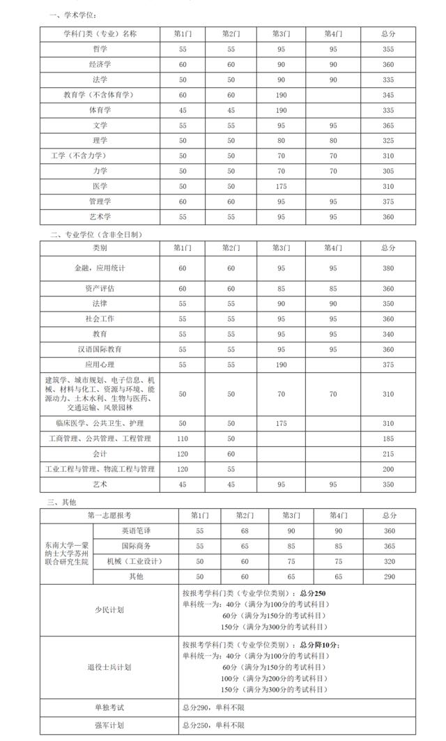 东南大学研究生招生网 东南大学研究生分数线